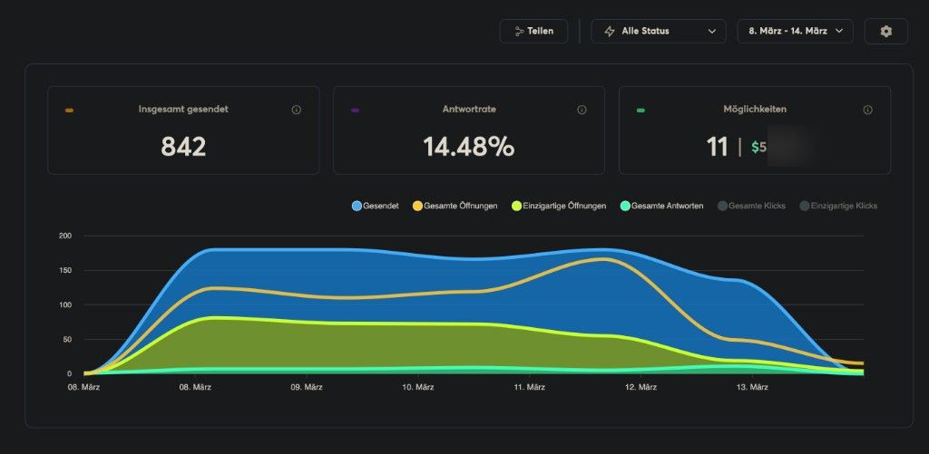 Reporting-Ausschnitt der E-Mail-Akquise-Kampagne von Gian Besset