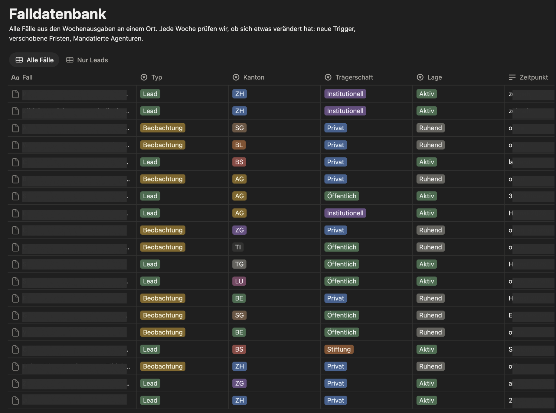 Lead Scout Falldatenbank mit Fällen nach Typ, Kanton, Trägerschaft und Lage